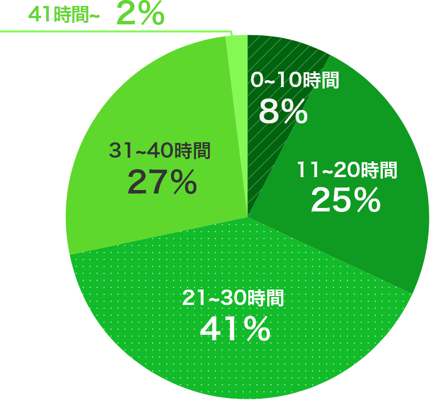 0~10時間8％ 11~20時間25％ 21~30時間41％ 31~40時間27％ 41時間~2％