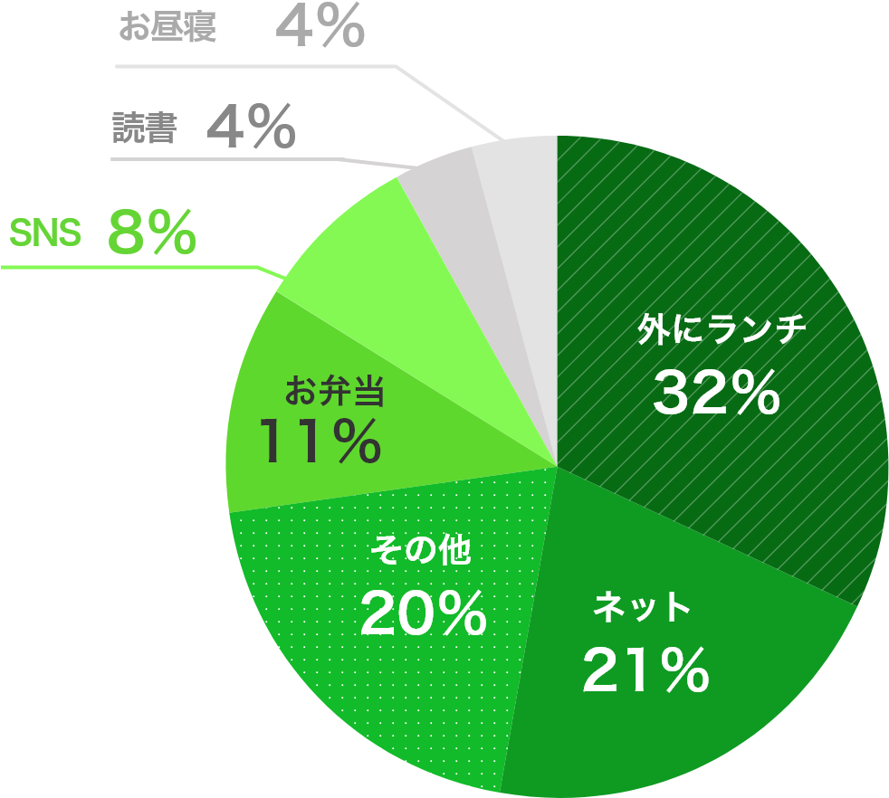 外にランチ32％ ネット21％ その他20％ お弁当11％ SNS8％ 読書4％ お昼寝4％