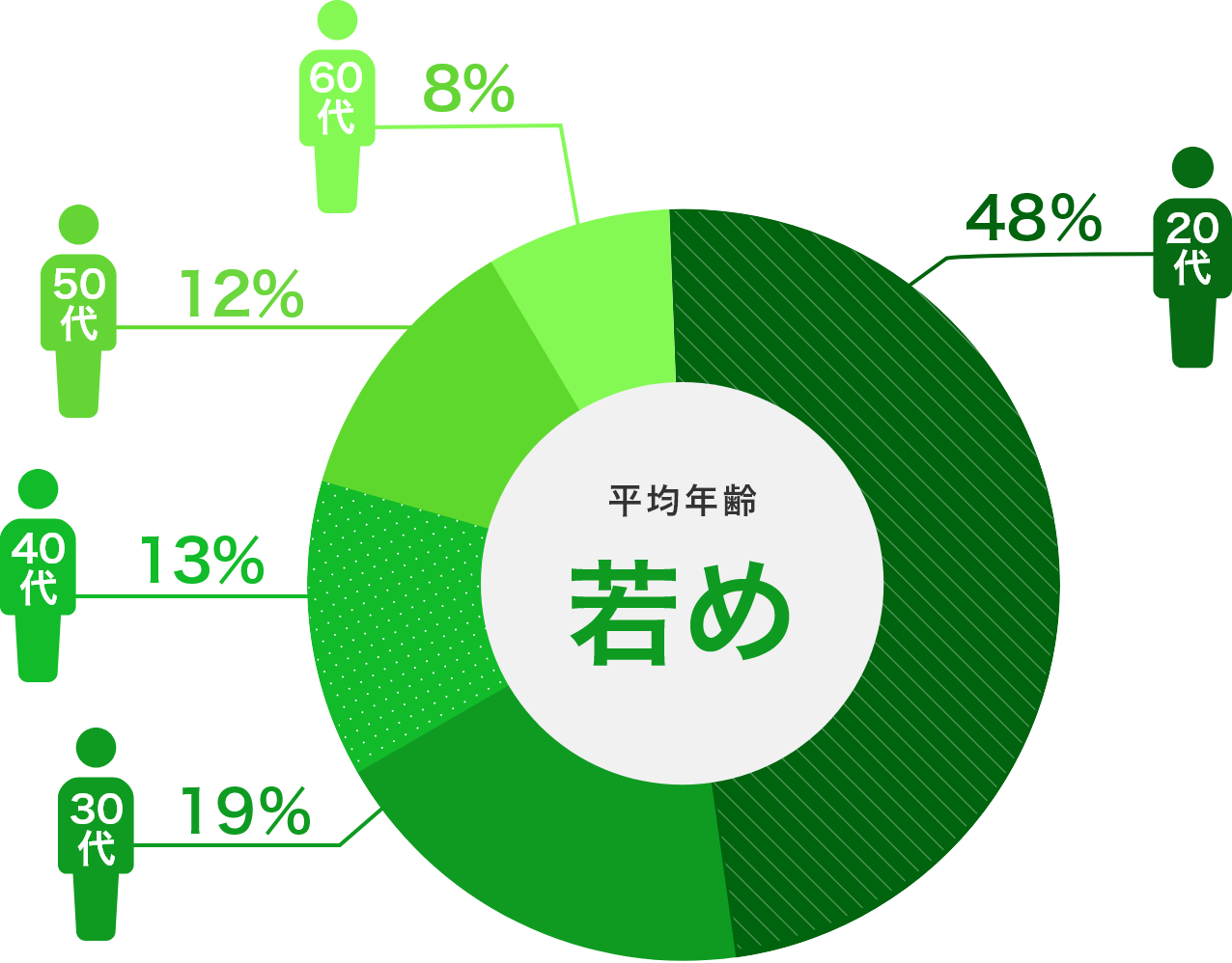 平均年齢若め 20代48％ 30代19％ 40代13％ 50代12％ 60代8％