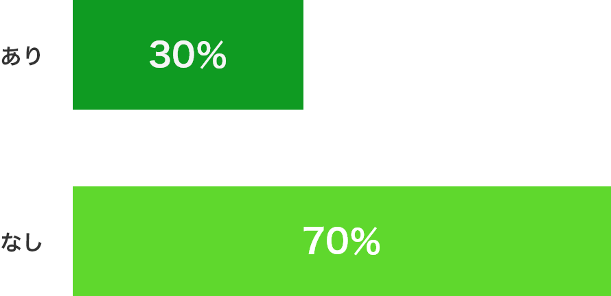 あり30％ なし70％