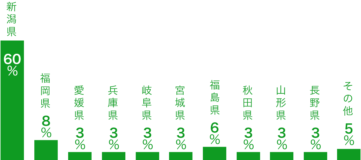 新潟県60％ 福岡県8％ 愛媛県3％ 兵庫県3％ 岐阜県3％ 宮城県3％ 福島県6％ 秋田県3％ 山形県3% 長野県3% その他5％