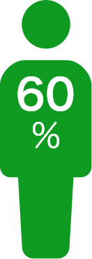 60％