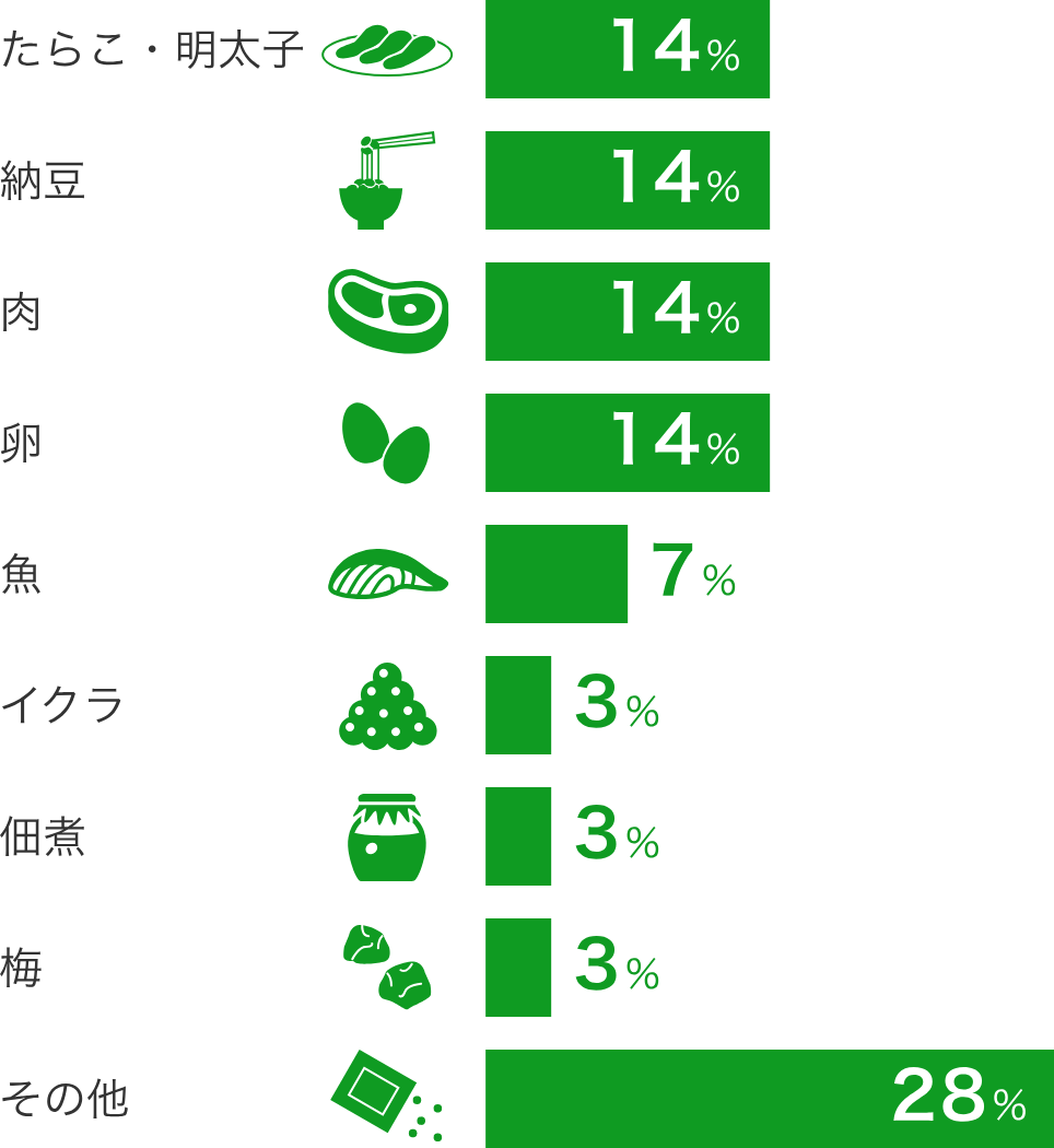 たらこ・明太子14％ 納豆14％ 肉14％ 卵14％ 魚7％ イクラ3％ 佃煮3％ 梅3％ その他28％