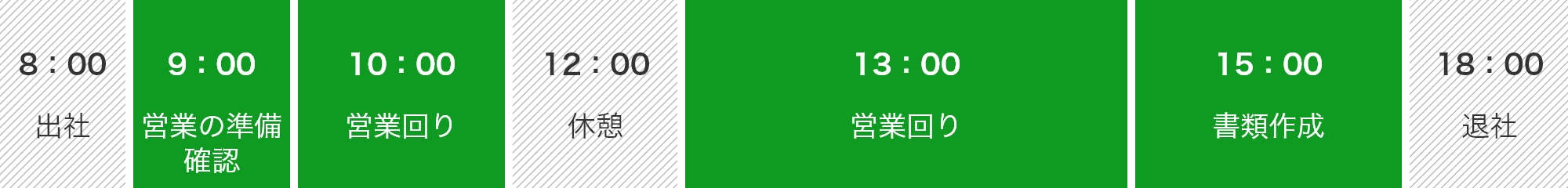 8:00出社 9:00営業の準備
確認 10:00営業回り 12:00休憩 13:00営業回り 15:00書類作成 18:00退社