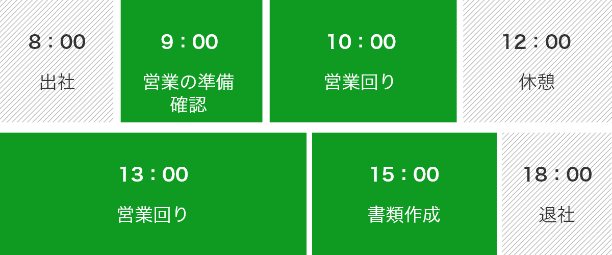 8:00出社 9:00営業の準備
確認 10:00営業回り 12:00休憩 13:00営業回り 15:00書類作成 18:00退社