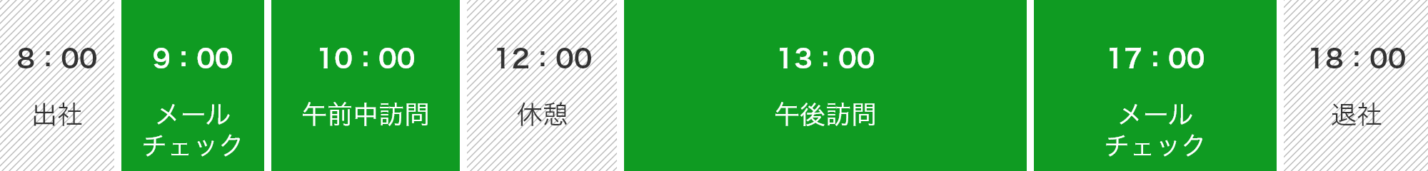 8:00出社 9:00メールチェック 10:00午前中訪問 12:00休憩 13:00午後訪問 17:00メールチェック 18:00退社