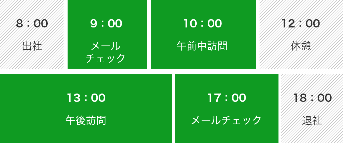 8:00出社 9:00メールチェック 10:00午前中訪問 12:00休憩 13:00午後訪問 17:00メールチェック 18:00退社