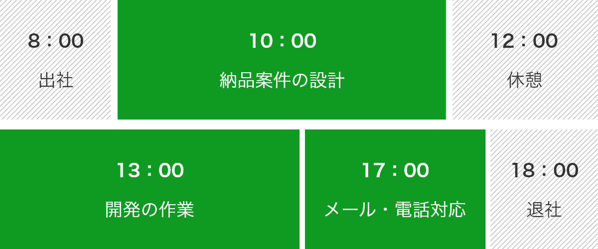 8:00出社 10:00納品案件の設計
12:00休憩 13:00開発の作業 17:00メール・電話対応 18:00退社